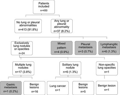 Pleural and pulmonary dissemination patterns from gastric adenocarcinoma among patients with treated primary disease in Latin America